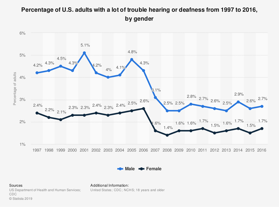 percentage of U.S. adults with a lot of trouble hearing or deafness from 1997 to 2016 by gender