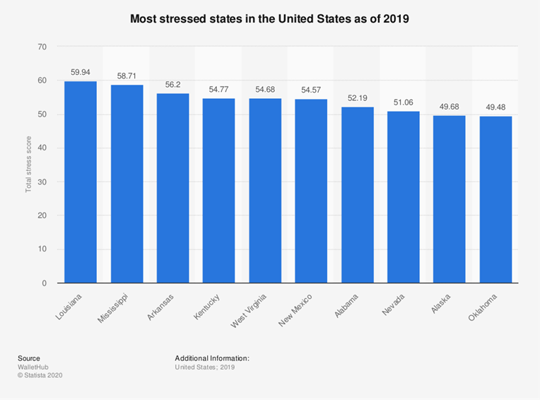 Most stressed states in the United States as of 2019