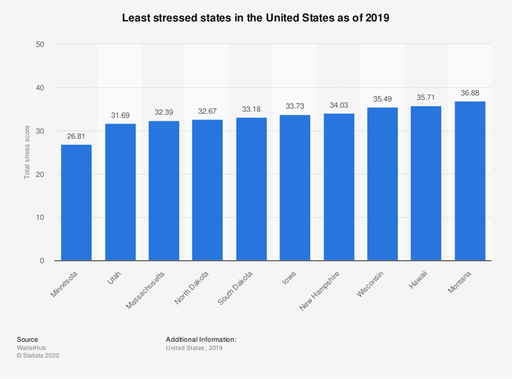 least stressed states in the United States as of  2019