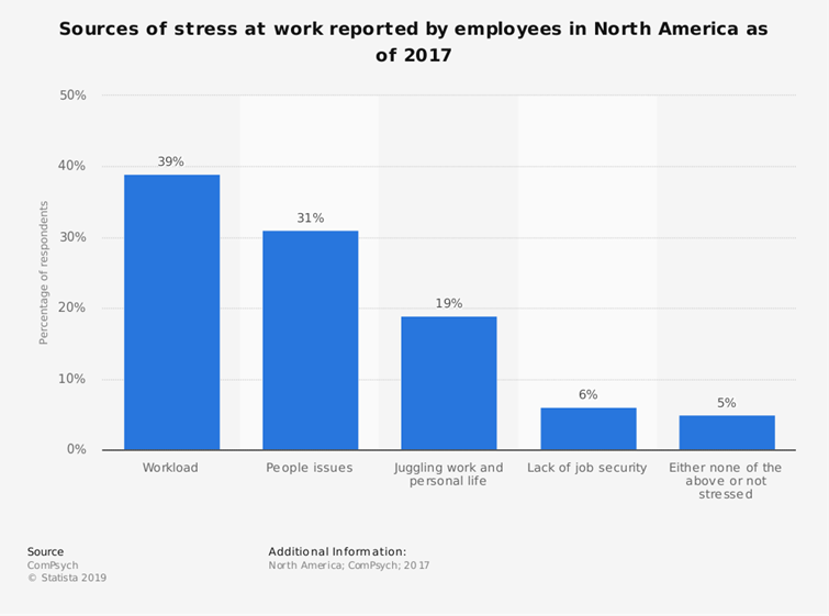 Sources of stress at work reported by employees in North America as of 2017