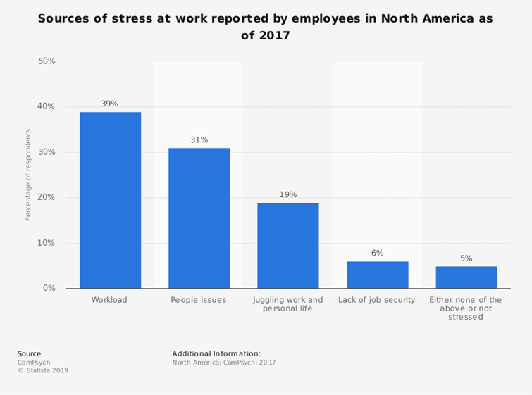 stress in the workplace statistics