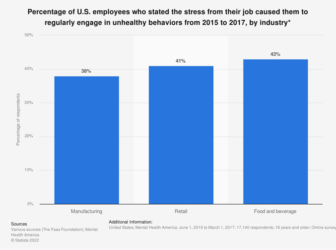 Percentage of U.S. employees who stated the stress from their job caused them to regulartly engage in unhealthy behaviors from 2015 to 2017, by industry.