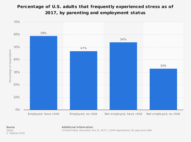 Percentage of U.S. adults that frequently experienced stress as of 2017, by parenting and employment status