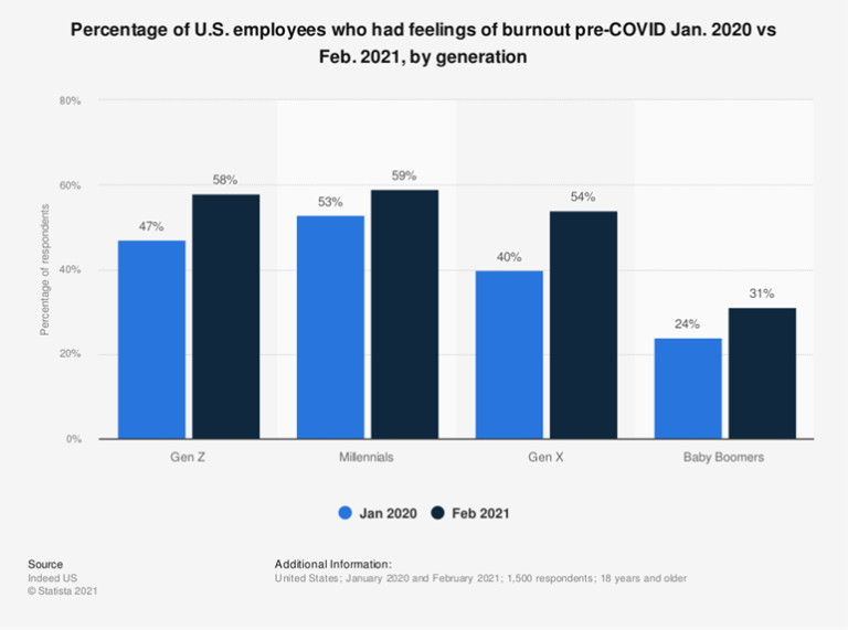 Statistics on Employees Burnout in the Workplace - Update 2024