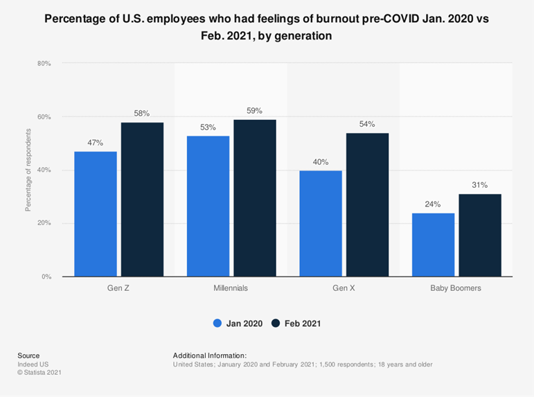 Percentage of U.S.employees who had feelings of burnout pre-COVID Jan, 2020 vs Feb. 2021, by generation