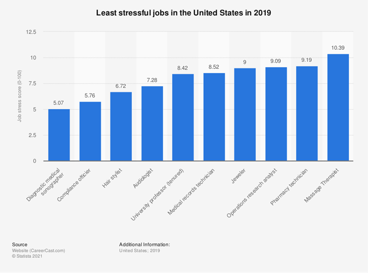 Least stressful jobs in the United States in 2019
