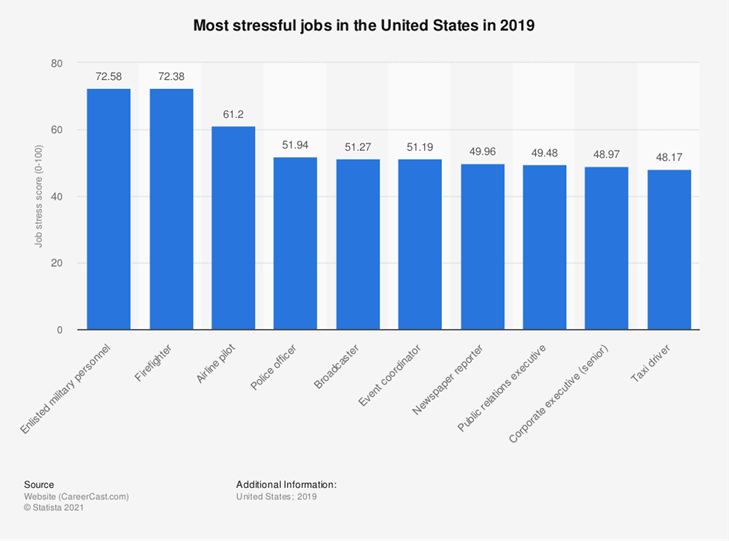 Most stressful jobs in the United States in 2019