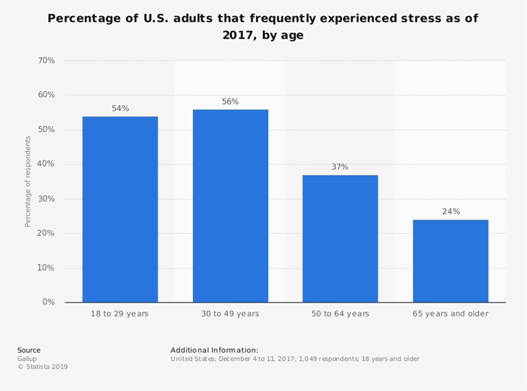 Percentage of U.S. adults that frequently experienced stress as of 2017, by age