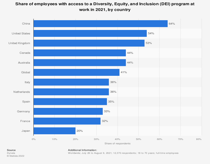 Share of employees with access to a Diversity, Equity, and Inclusion (DEIà program at work in 2021, by country