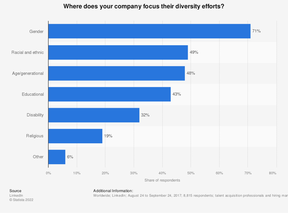 Where do companies focus their diversity efforts