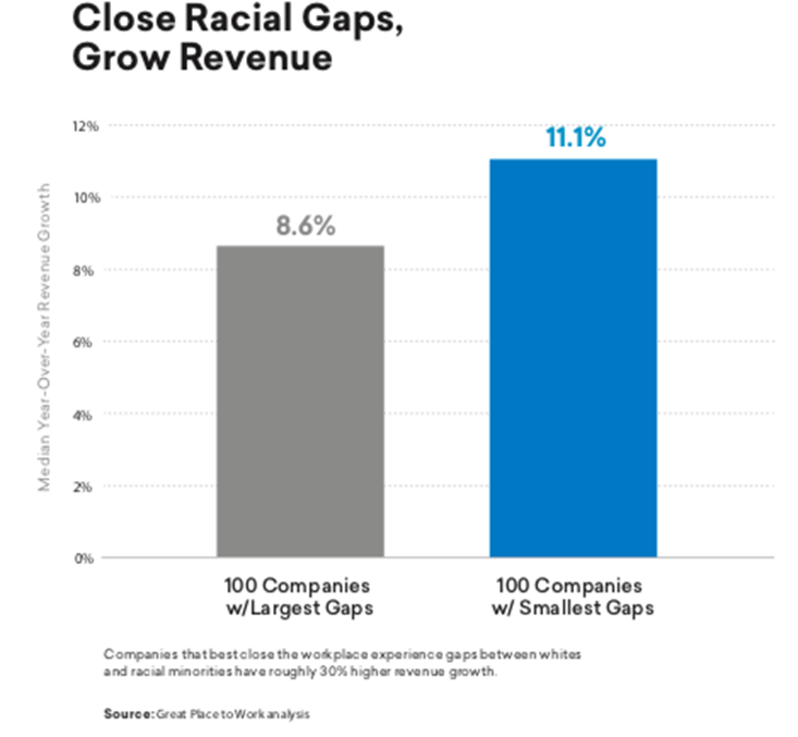 Benefits of Diversity in the Workplace | Statistics 2024