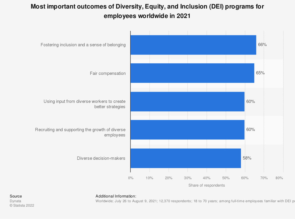 Most important outcomes of DEI programs for employees worldwide in 2021
