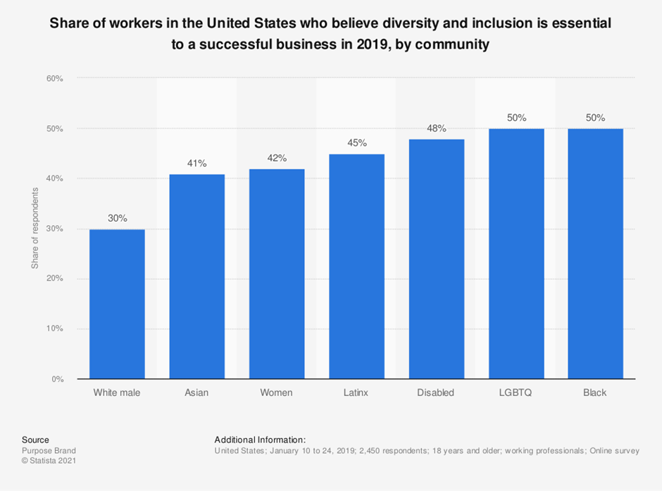 Share of workers in the US who believe diversity and inclusion is essential to a successful business in 2019, by community