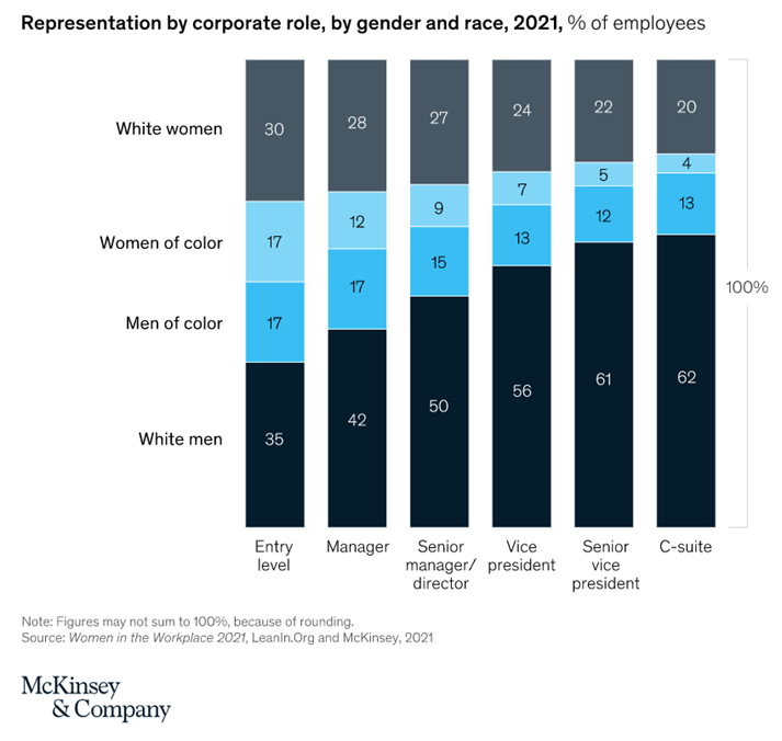 Representation by corporate role, by gender and race, 2021, % of employees