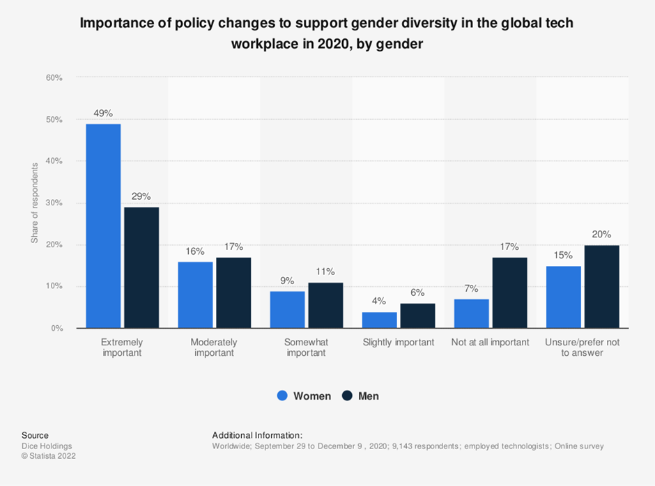 Importance of policy changes to support gender diversity in the global tech workplace in 2020, by gender