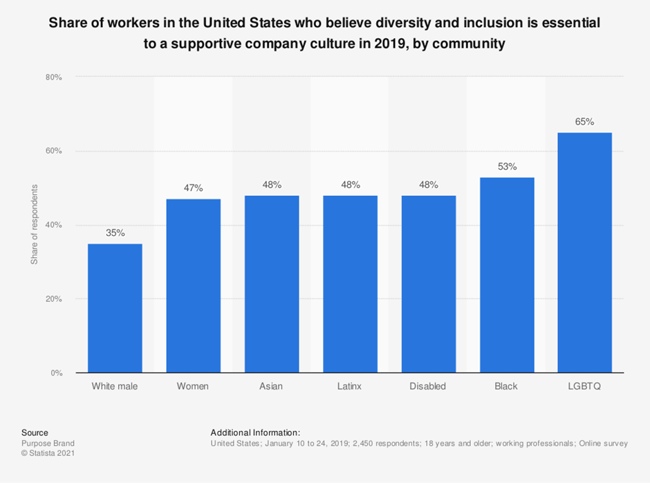 Share of workers in the US who believe diversity and inclusion is essential to a supportive company culture in 2019, by community