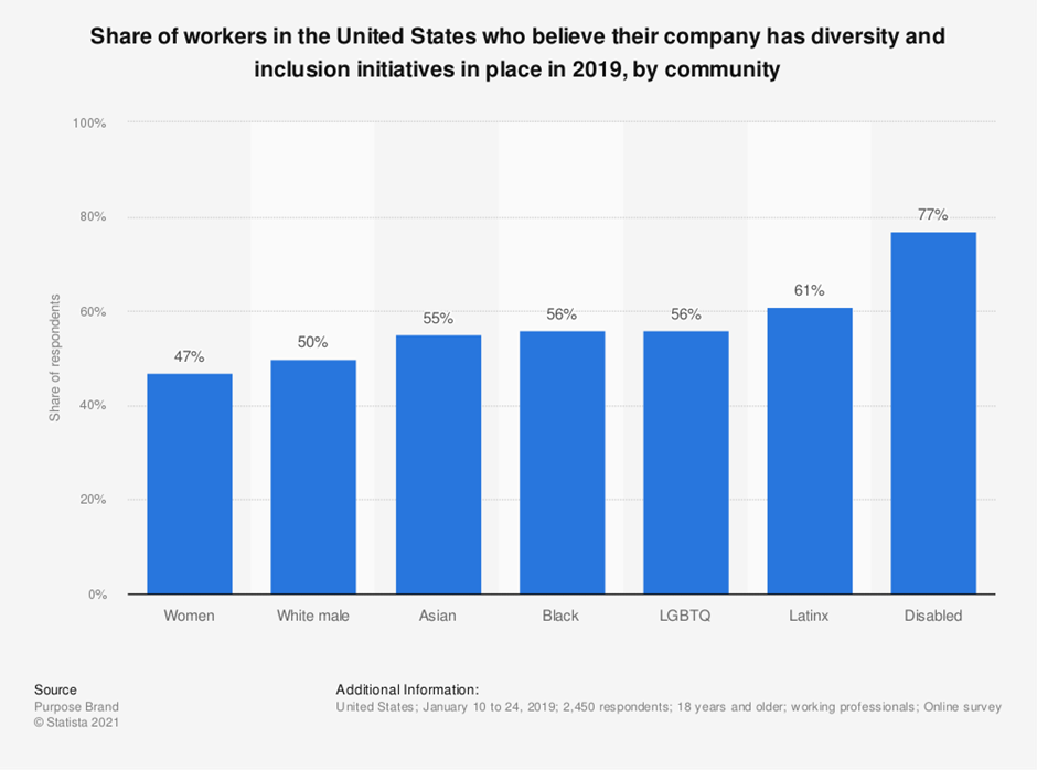 Share of workers in the US who believe their company has diversity and inclusion initiatives in place in 2019, by community