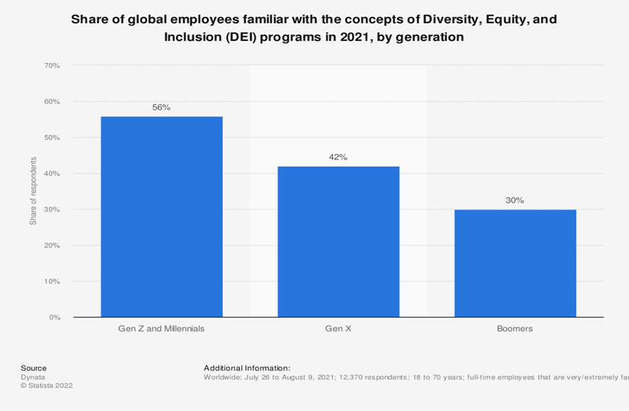 Share of global employees familiar with the concepts of Diversity, Equity, and Inclusion (DEI) programs in 2021, by generation