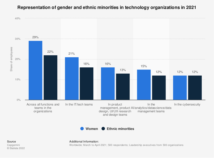 Representation of gender and ethnic minorities in technology organizations in 2021