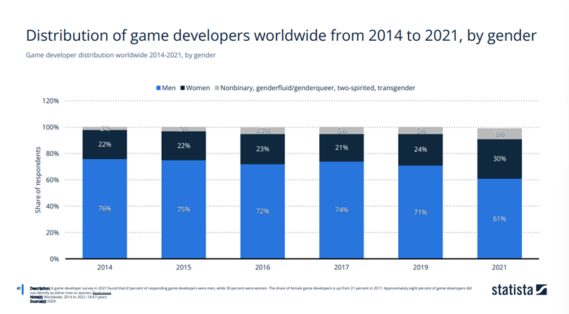Distribution of game developers worldwide from 2014 to 2021, by gender