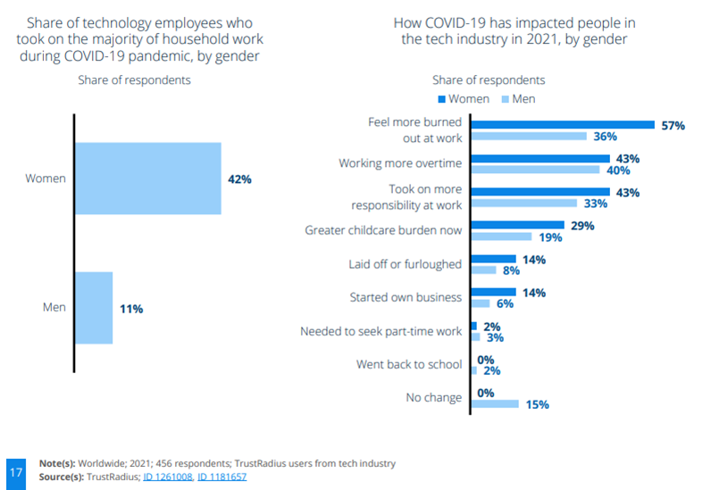 1st chart: Share of technology employees who took on the majority of household work during COVID-19 pandemic, by gender. 
2nd chart: How COVID-19 has impacted people in the tech industry in 2021, by gender