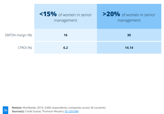 Link between gender gap in senior management and financial performance