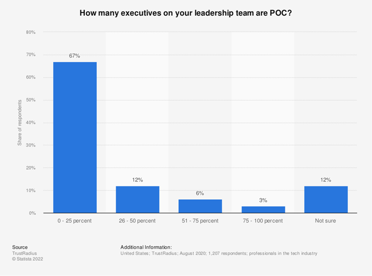 Statistics on how many executives on leadership teams are POC (people of color)