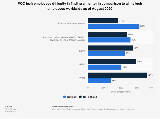 Statistics on POC (people of color) tech employees difficulty in finding a mentor in comparison to white tech employees worldwide as of August 2020