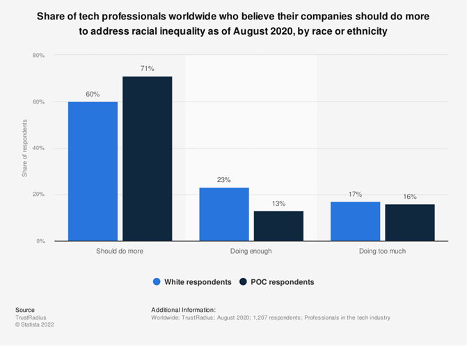 Share of tech professionals worldwide who believe their companies should do more to address racial inequality as of August 2020, by race or ethnicity