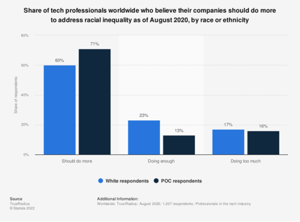 Diversity In The Tech Industry: Statistics Revealed 2024