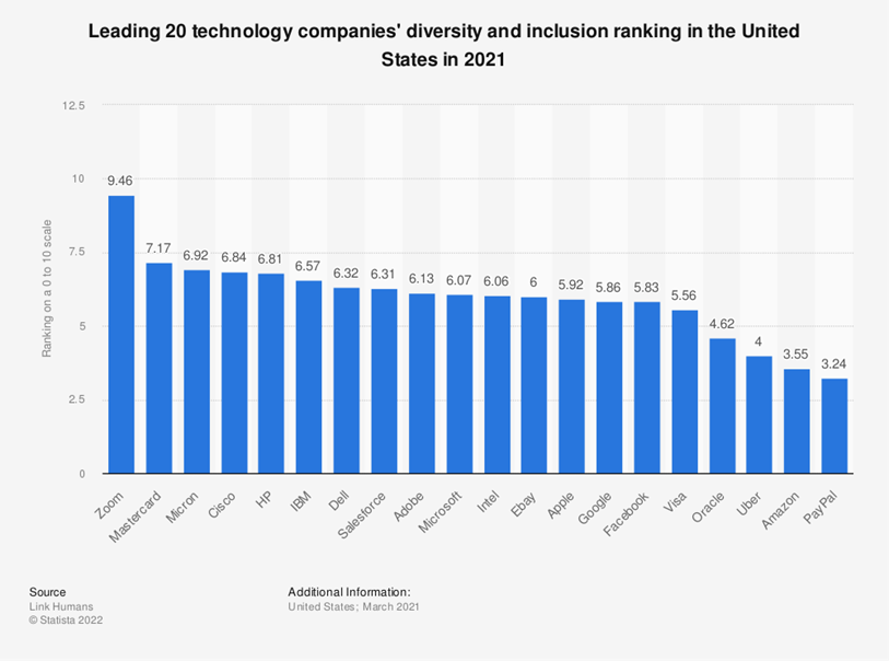 Leading 20 technology companies' diversity and inclusion ranking in the USA in 2021