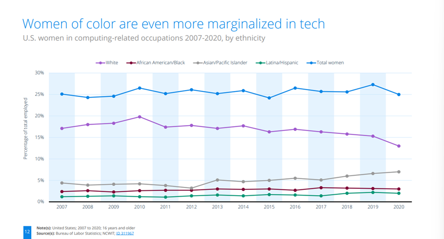 U.S. women in computing-related occupations 2007-2020, by ethnicity