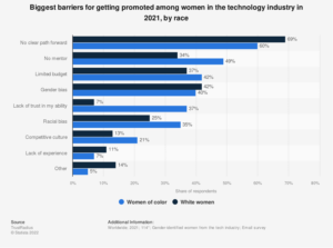 Diversity In The Tech Industry: Statistics Revealed 2024