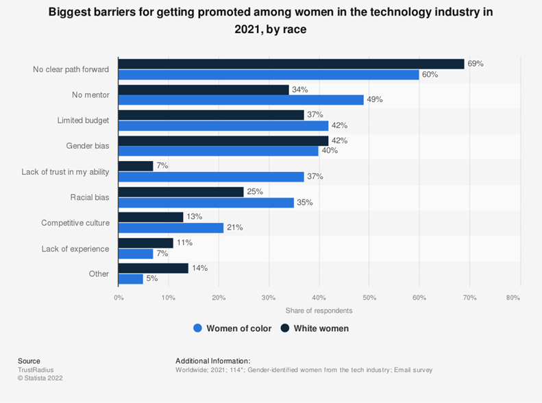 Biggest barriers for getting promoted amon women in the technology industry in 2021, by race