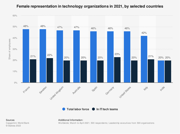 Female representation in technology organizations in 2021, by selected countries