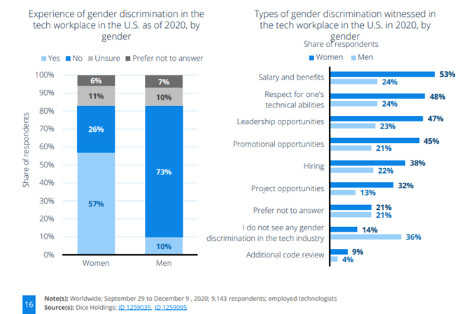 Experience of gender discrimination in the tech workplace in the U.S. as of 2020, by gender. 
Also: statistics of types of gender discrimination witnessed in the tech workplace in the U.S. in 2020, by gender