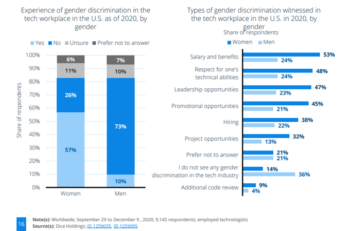 Diversity In The Tech Industry Statistics Revealed 2024 