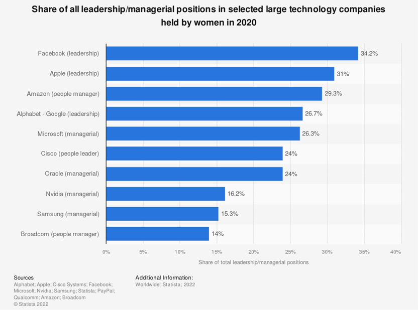 Share of all leadership/managerial positions in selected large technology companies held by women in 2020