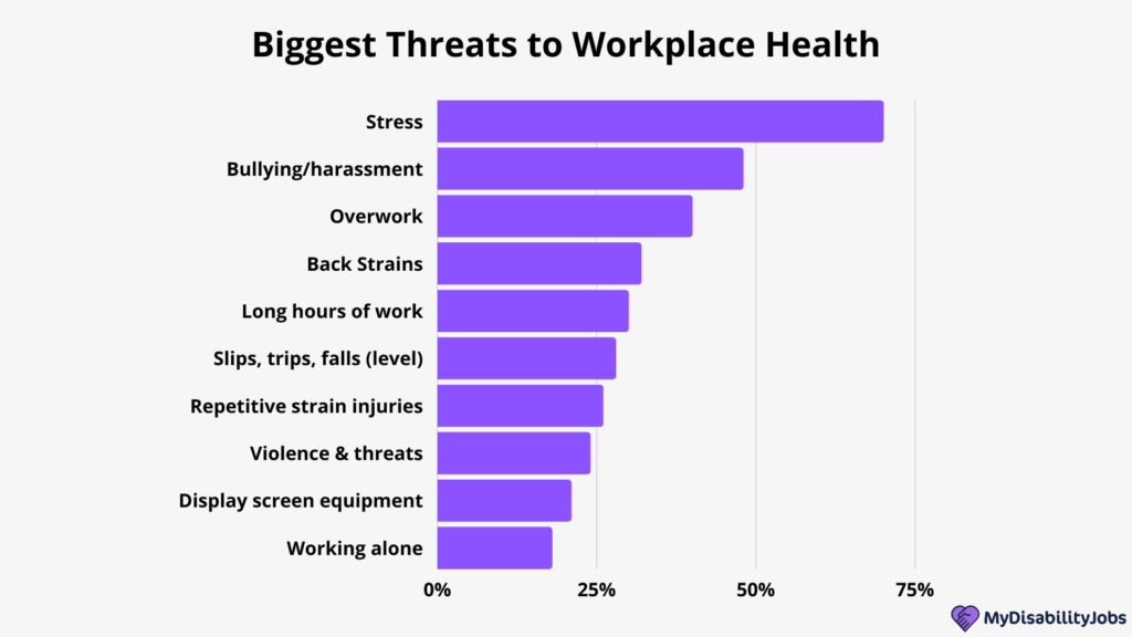 Biggest Threats to Workplace Health