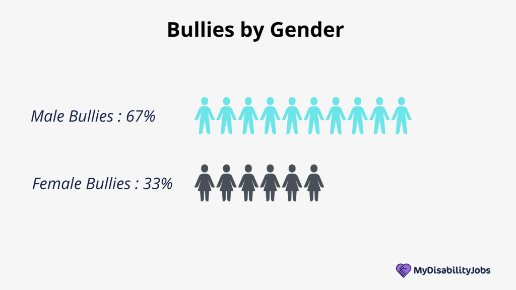 Gender of Bullies at Work