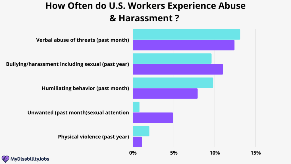 Statistics on how Often do U.S. Workers Experience Abuse & Harassment  