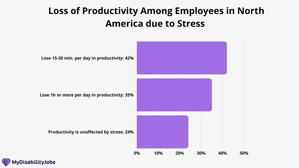Loss of Productivity Among Employees in North America due to Stress
