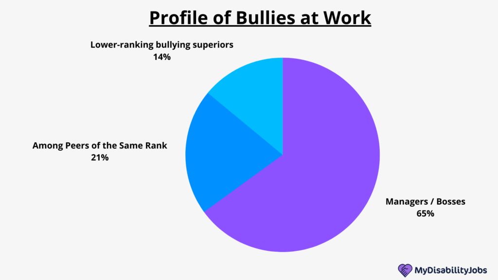 Profile of bullies at work