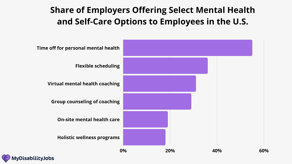 Share of Employers Offering Select Mental Health and Self-Care Options to Employees in the U.S.