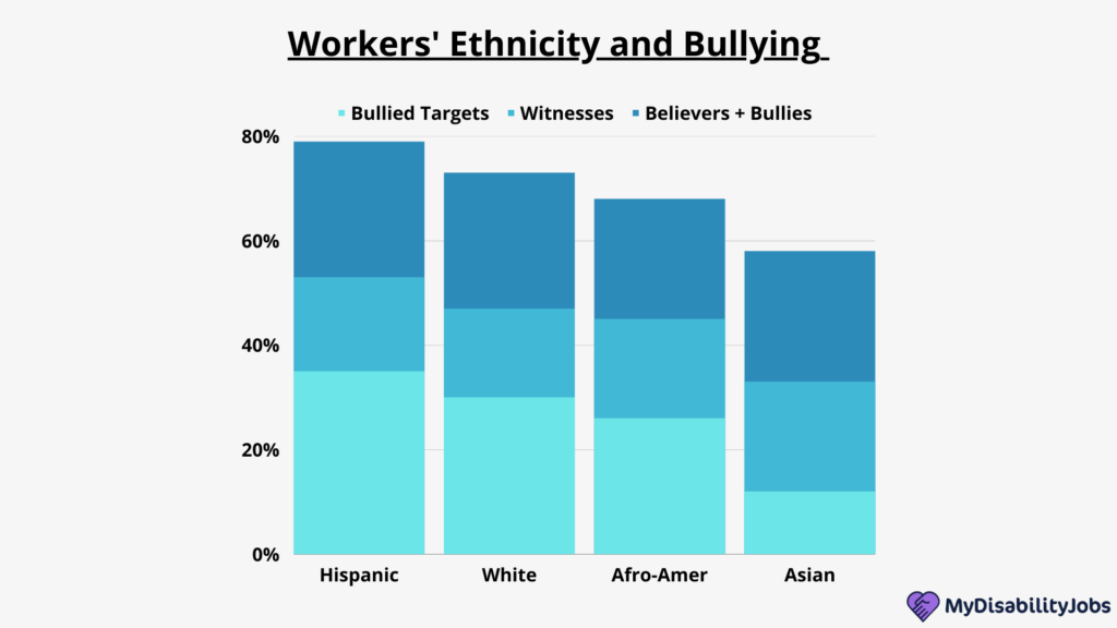 Workers' Ethnicity and Bullying