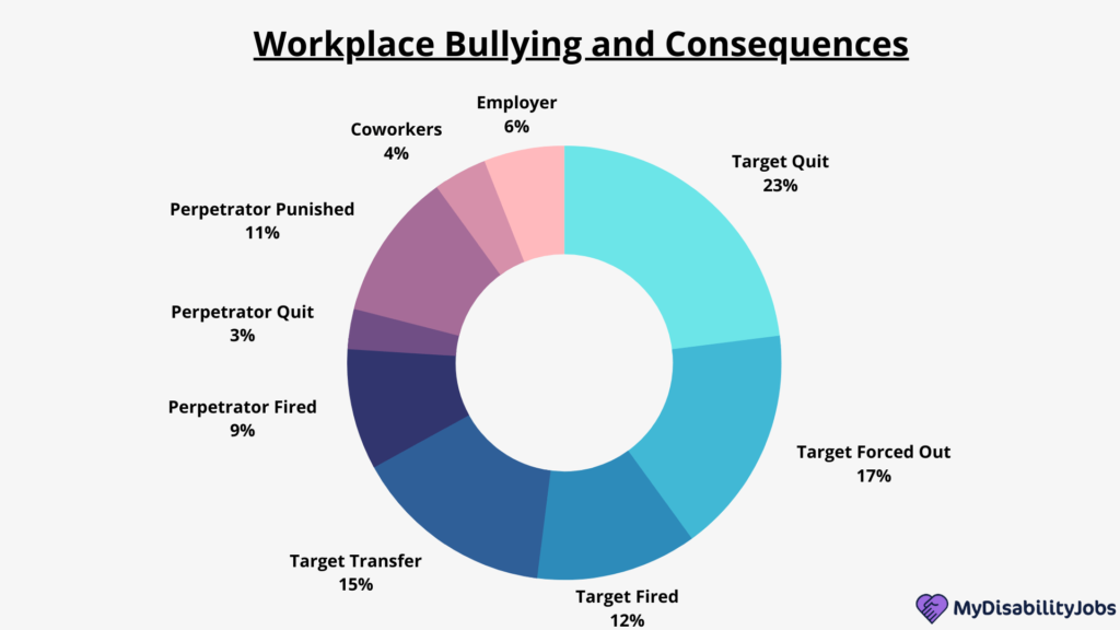 Workplace Bullying and Consequences