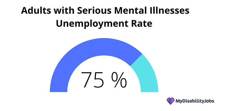 unemployment rate of mentally disabled adults