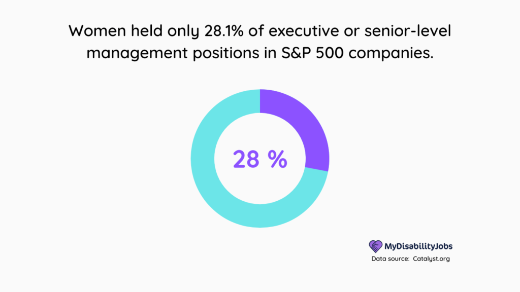 Women held only 28.1% of executive or senior-level management positions in S&P 500 companies.