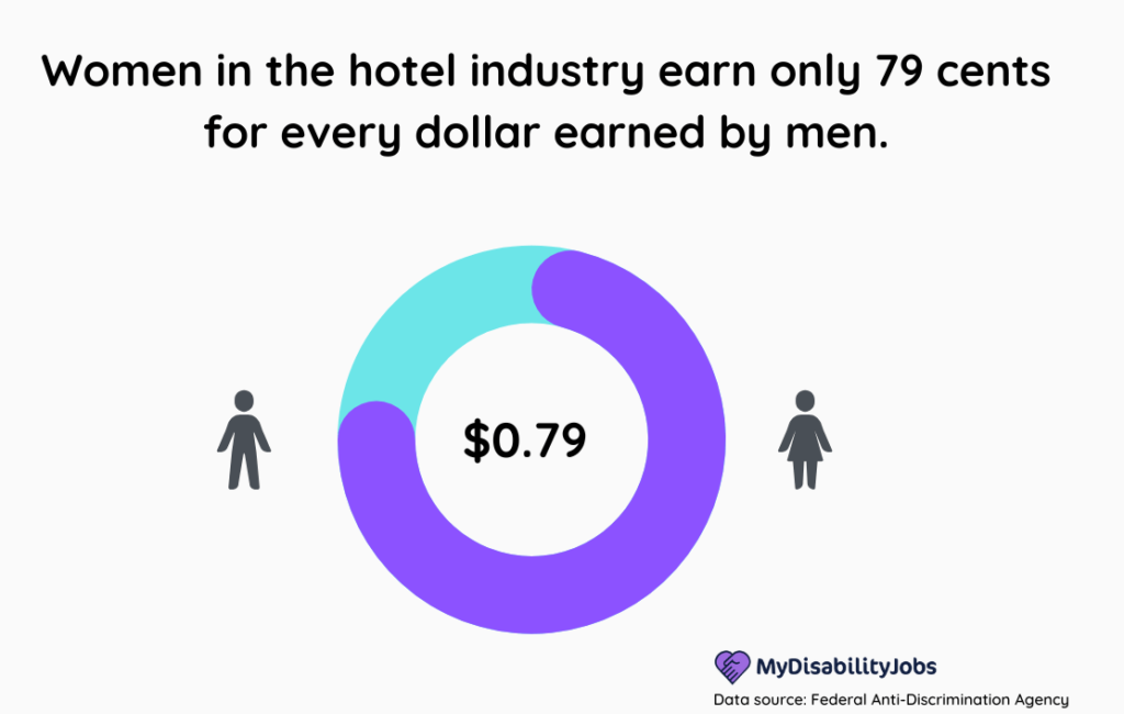 Women in the hotel industry earn only 79 cents for every dollar earned by men.