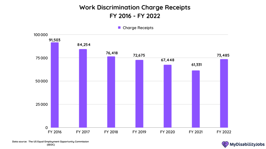 Work discrimination charge receipts FY 2016 - FY 2022